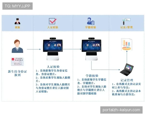 体育赛事报名系统融合区块链 身份核验效率提升五倍
